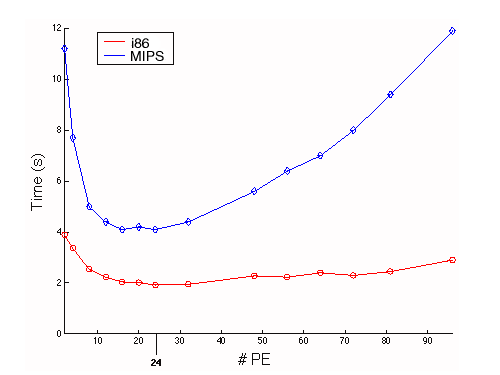 nccmpi Runtime Comparison
